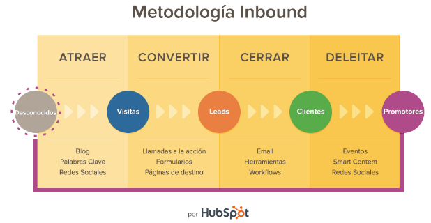 Inbound Marketing, por Hubspot