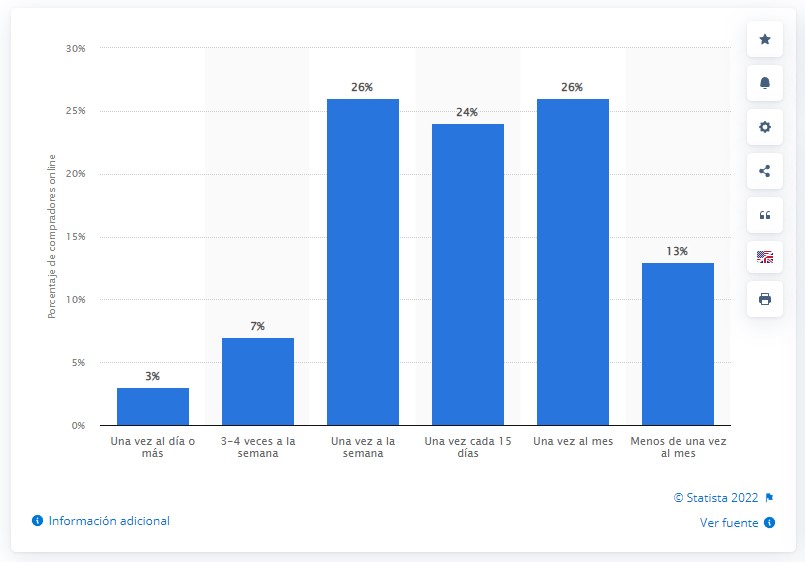 Porcentaje de compradores online en 2021 para crear tu e-commerce de éxito