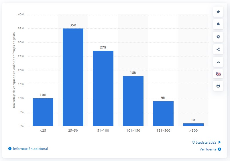 Porcentaje de compradores online por franjas de gasto 2021 para crear tu e-commerce de éxito