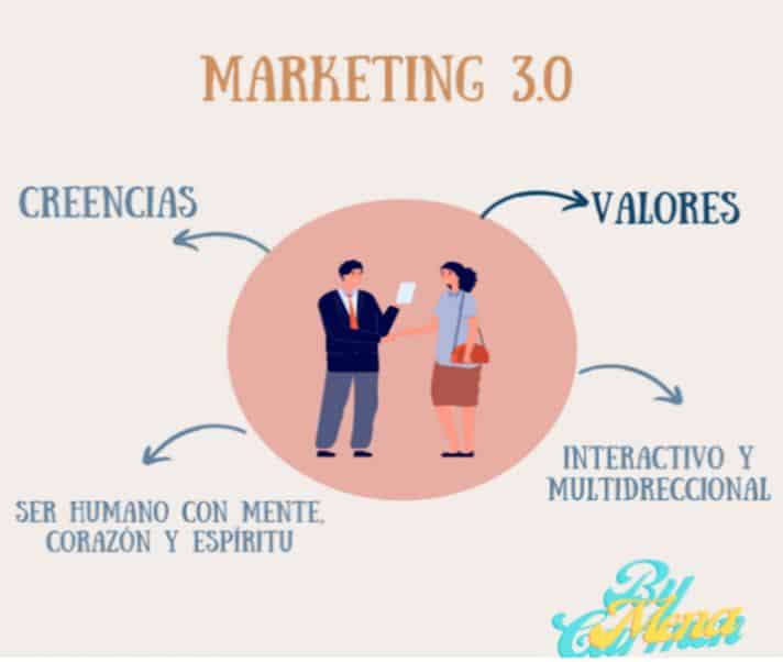 marketing-3.0